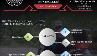 Aydın’da Suç ve Suçluya Geçit Yok: Bir Haftalık Denetim Raporu Açıklandı